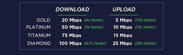 Fusion Internet Speed Upgrade Chart